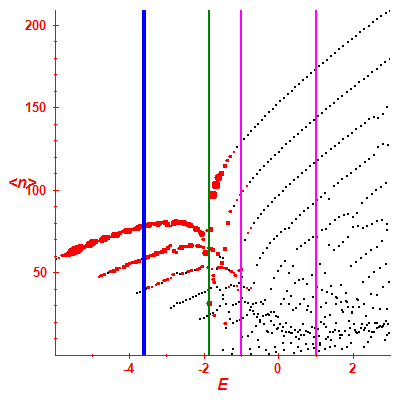 Peres lattice <N>